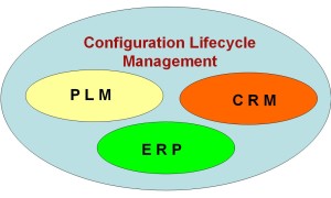 Configuration Lifecycle Management